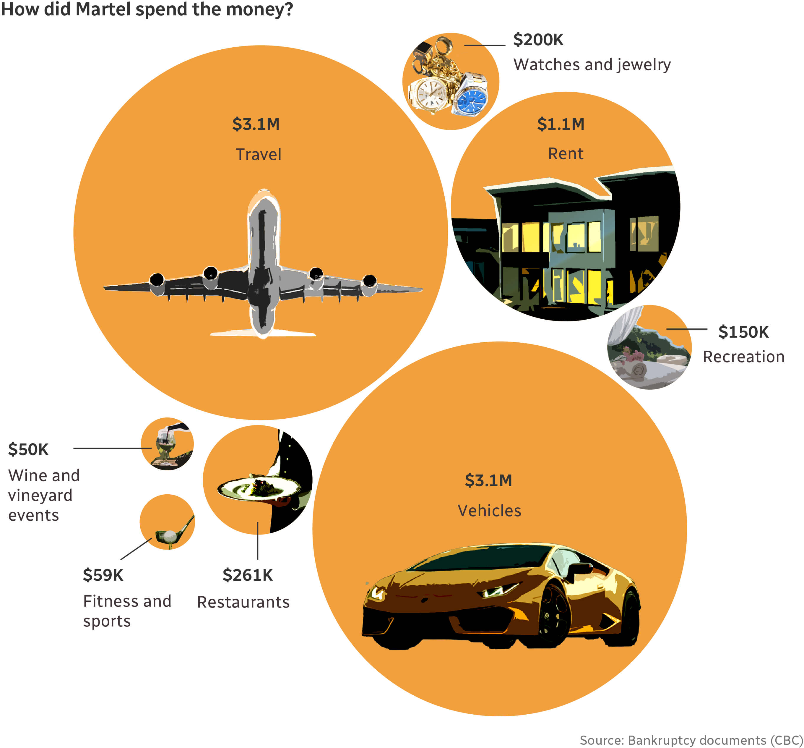 Bubble chart showing expenses amount in diverse categories.