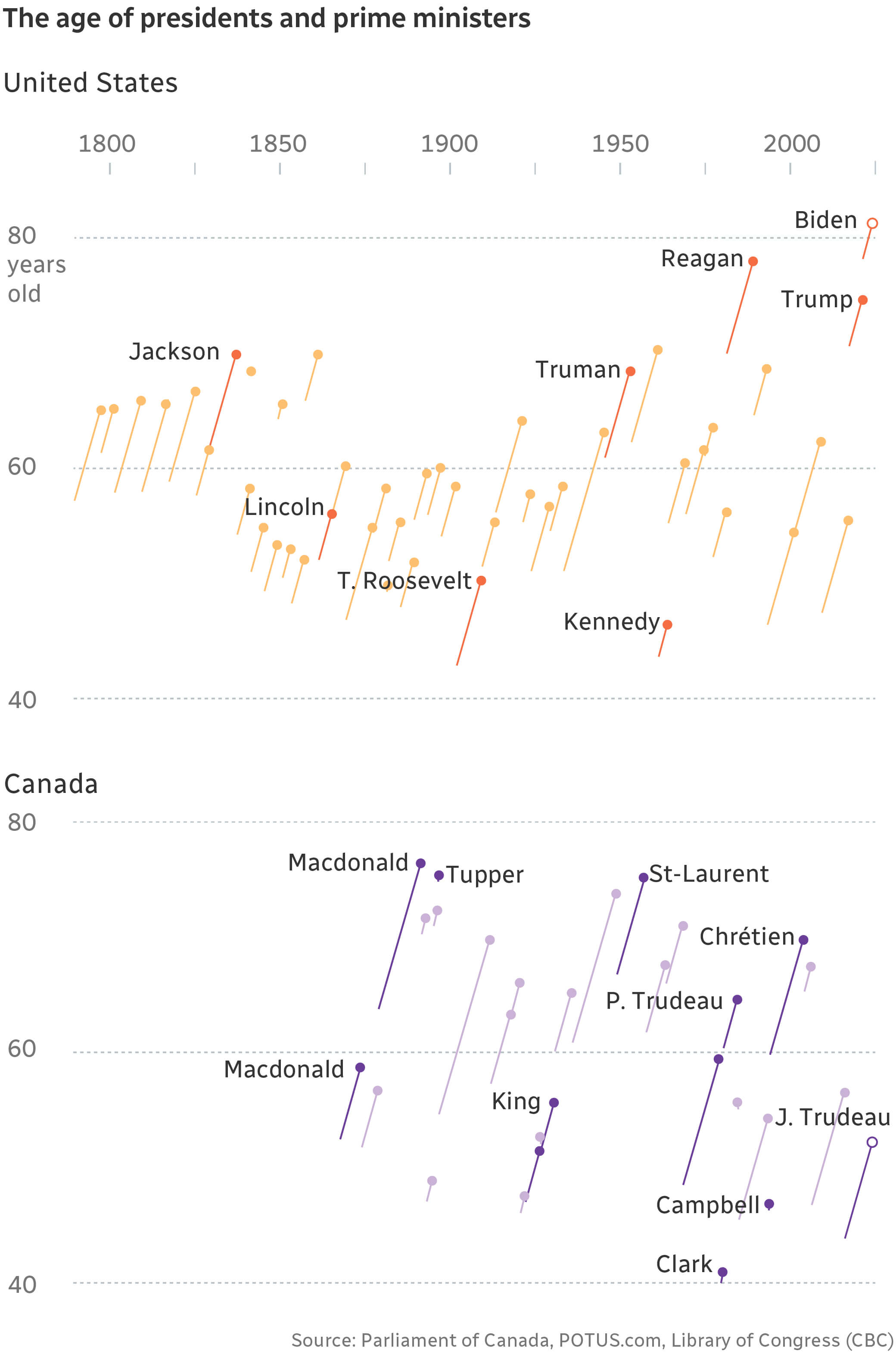 Infographic comparing U.S. and Canada age leaders