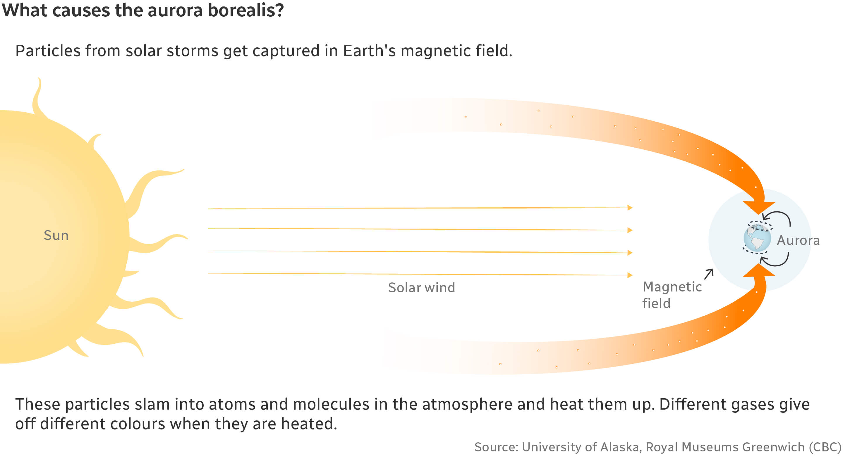A visual explainer of what causes the aurora borealis.