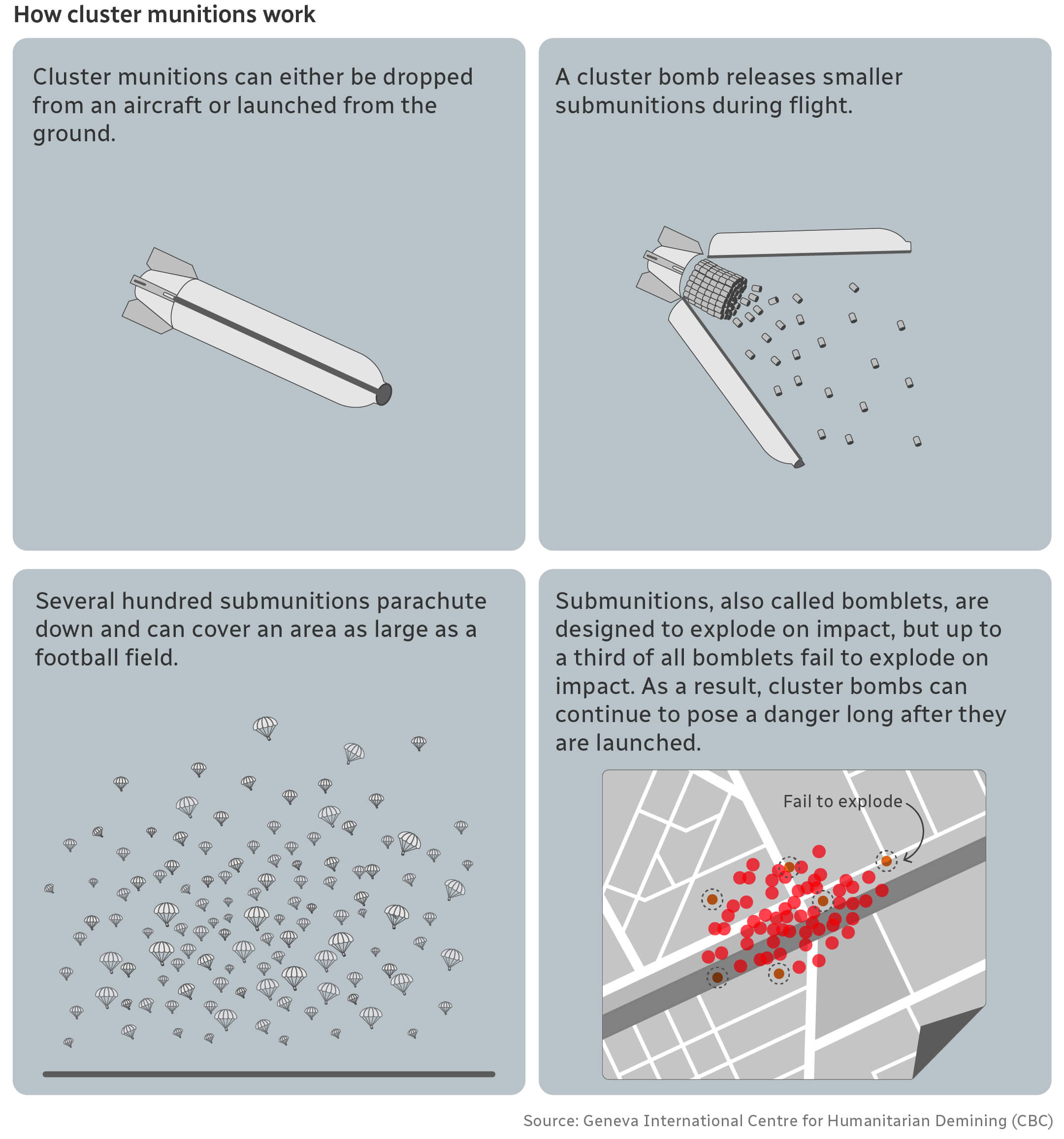 A four piece graphic detailing how cluster munitions work.