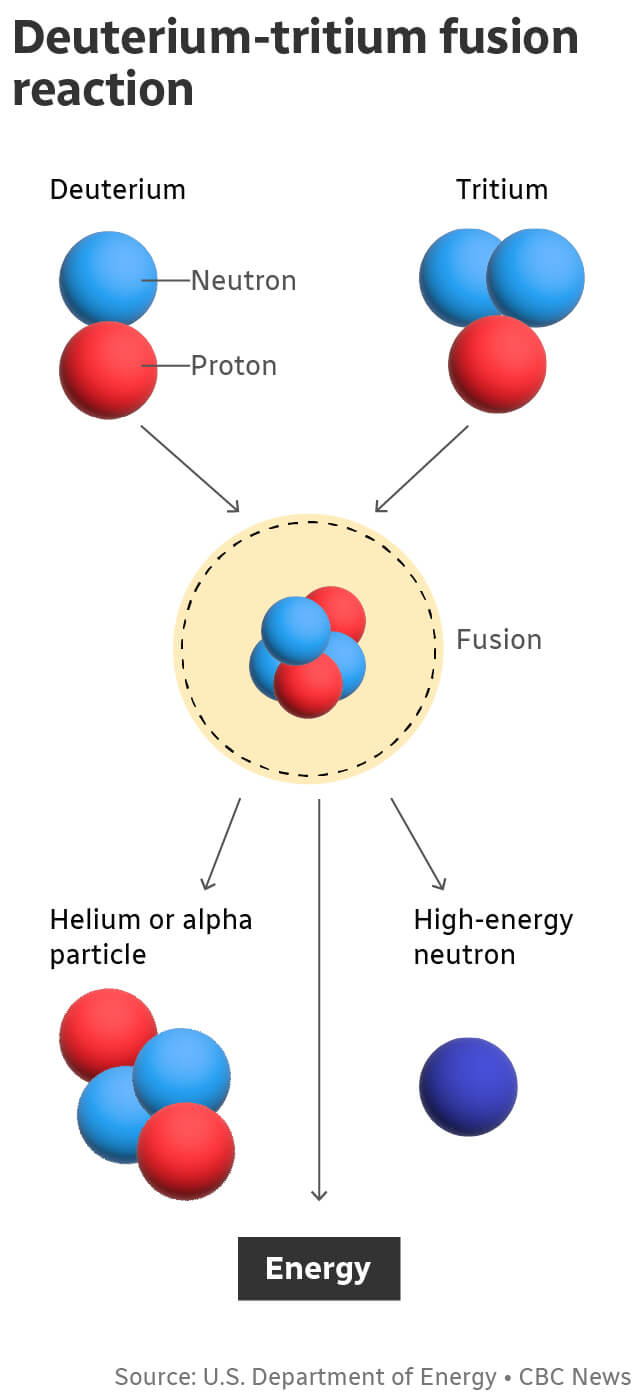 Infographic of Deuterium-tritium fusion.