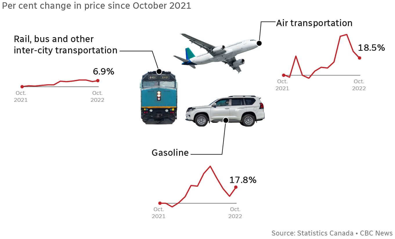 Graphic showing three line charts showing the percent change in transportation prices since October 2021.