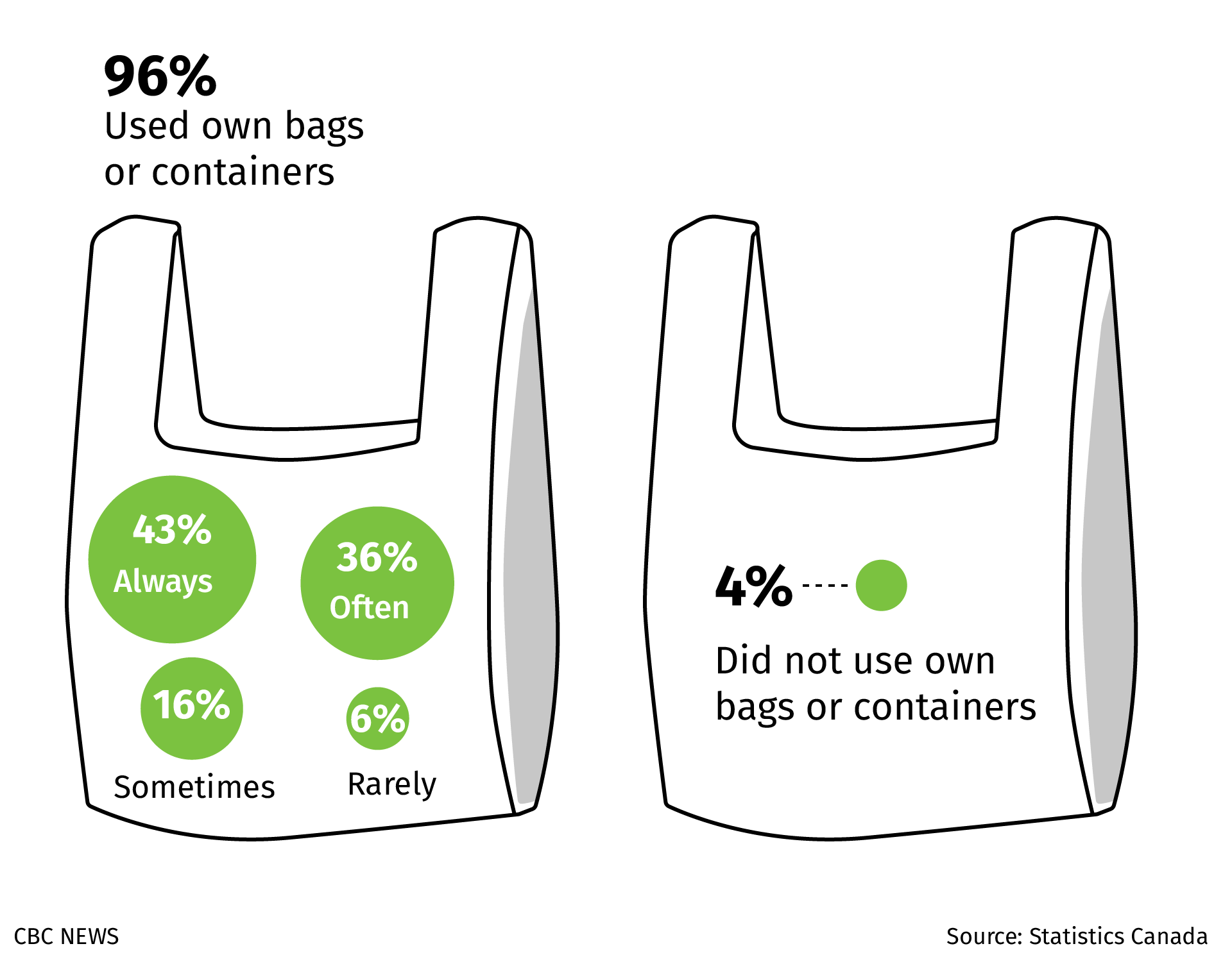 Infographic for WOE and percentage use of owned bags
