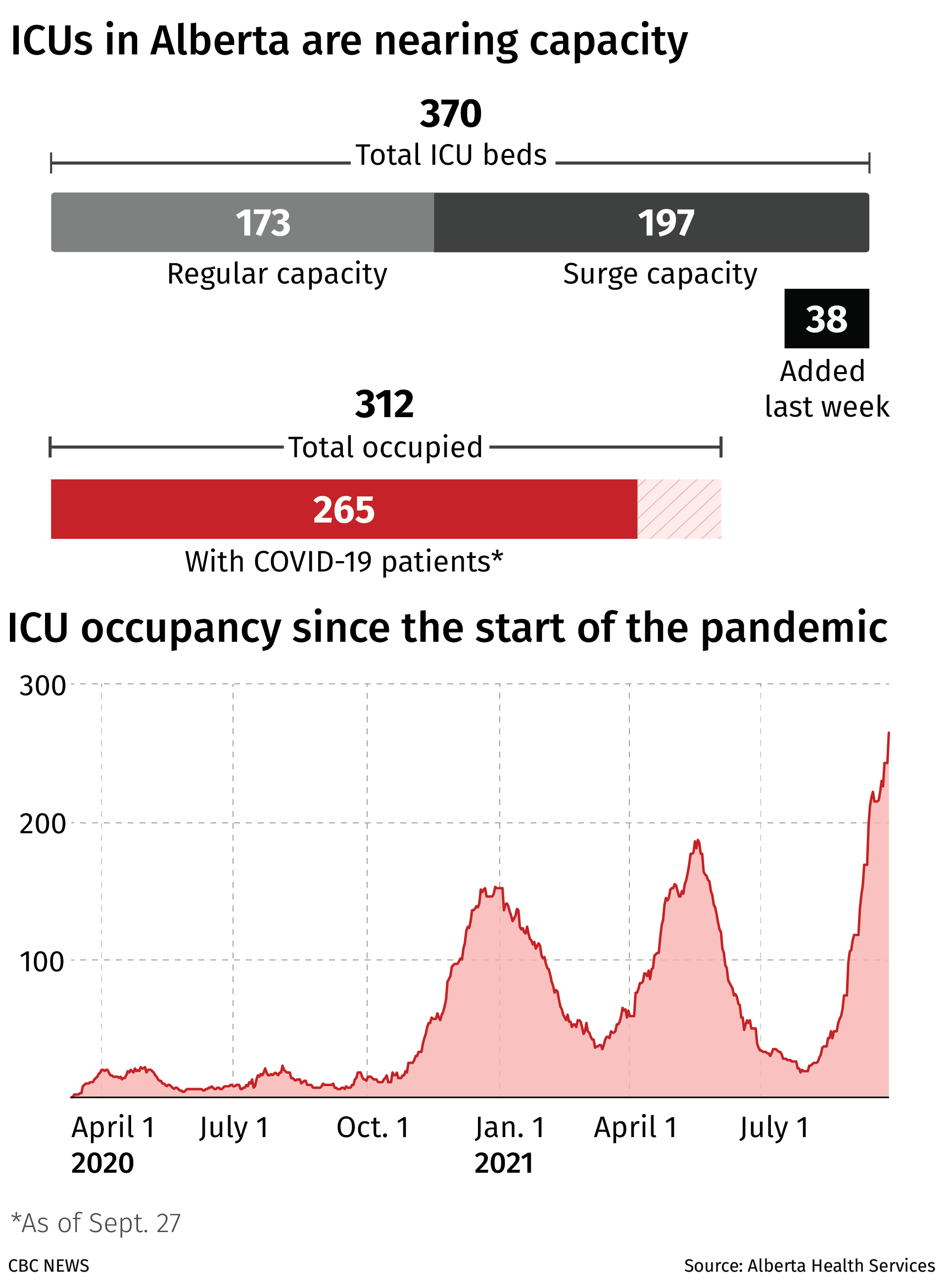 Infographic about ICUs in Alberta, Canada nearing capacity during COVID.