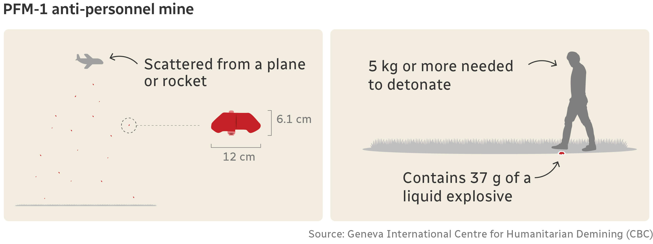 small graphic about PFM-1 antipersonnel mine work.