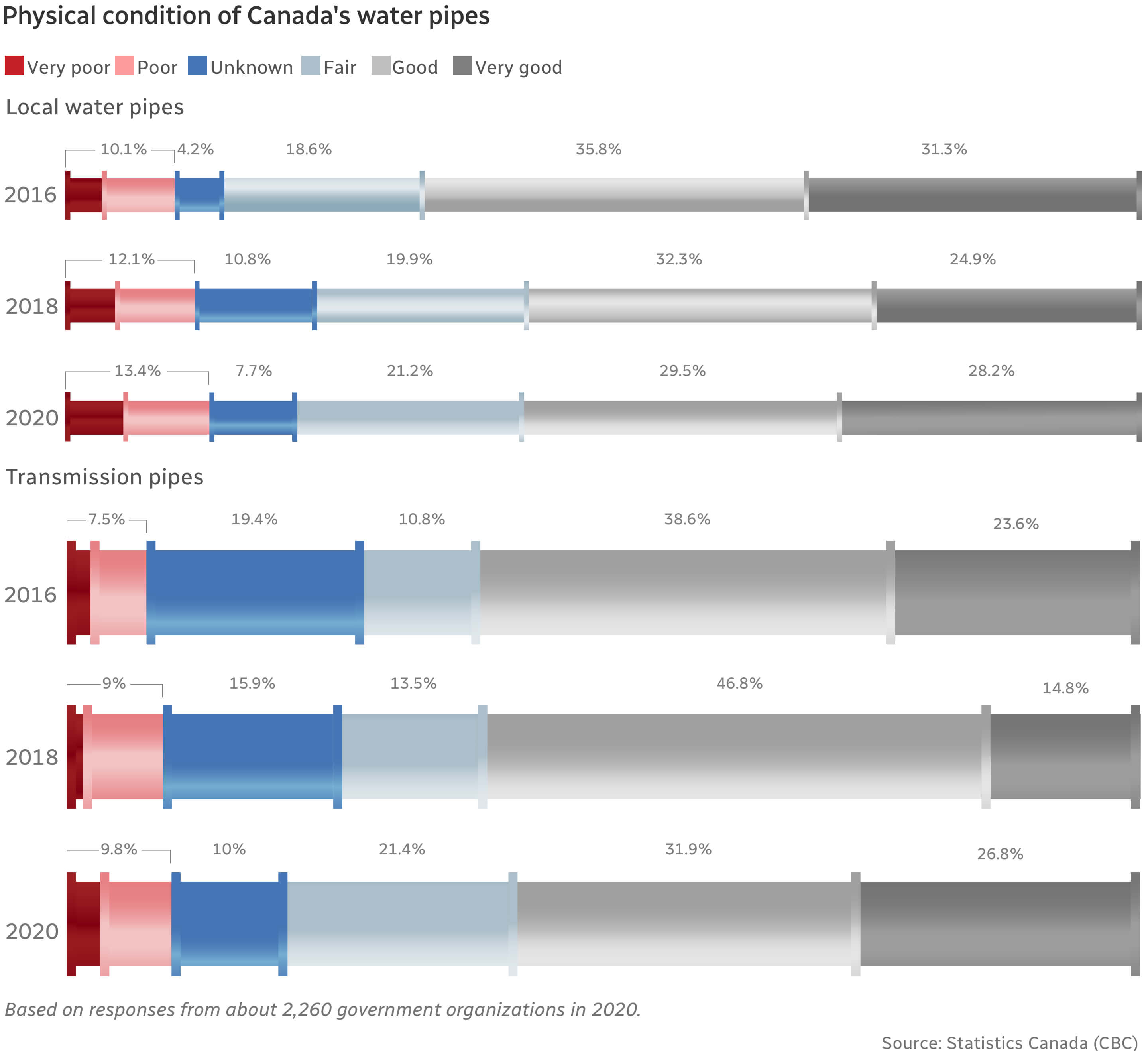 percentage of Canada's water pipes conditions